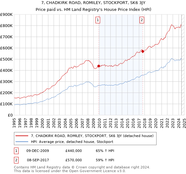 7, CHADKIRK ROAD, ROMILEY, STOCKPORT, SK6 3JY: Price paid vs HM Land Registry's House Price Index