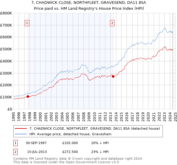 7, CHADWICK CLOSE, NORTHFLEET, GRAVESEND, DA11 8SA: Price paid vs HM Land Registry's House Price Index