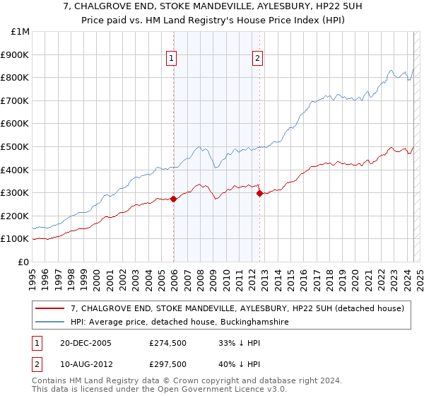 7, CHALGROVE END, STOKE MANDEVILLE, AYLESBURY, HP22 5UH: Price paid vs HM Land Registry's House Price Index