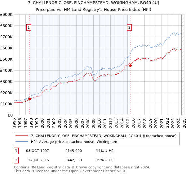 7, CHALLENOR CLOSE, FINCHAMPSTEAD, WOKINGHAM, RG40 4UJ: Price paid vs HM Land Registry's House Price Index