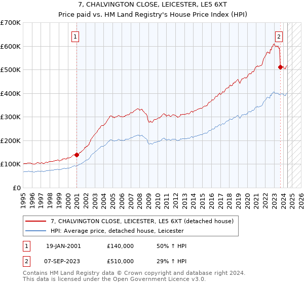 7, CHALVINGTON CLOSE, LEICESTER, LE5 6XT: Price paid vs HM Land Registry's House Price Index