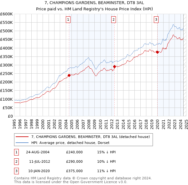 7, CHAMPIONS GARDENS, BEAMINSTER, DT8 3AL: Price paid vs HM Land Registry's House Price Index