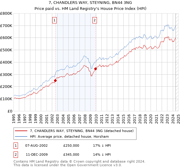 7, CHANDLERS WAY, STEYNING, BN44 3NG: Price paid vs HM Land Registry's House Price Index