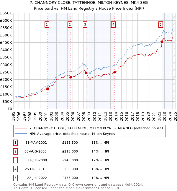 7, CHANNORY CLOSE, TATTENHOE, MILTON KEYNES, MK4 3EG: Price paid vs HM Land Registry's House Price Index