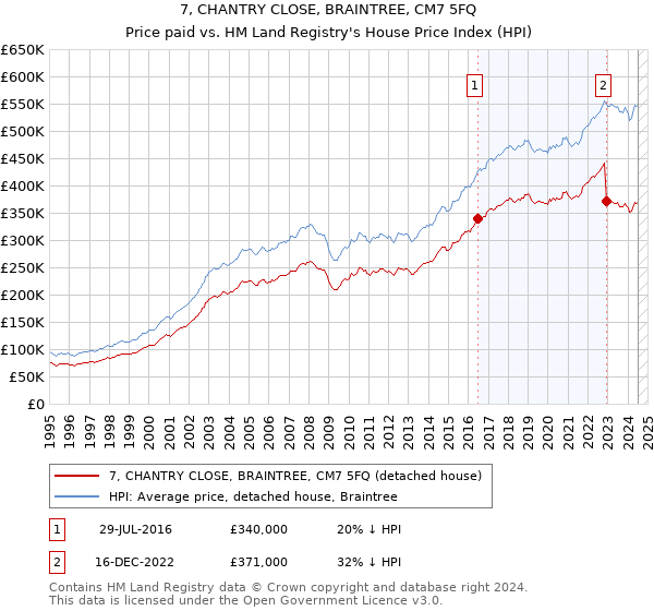 7, CHANTRY CLOSE, BRAINTREE, CM7 5FQ: Price paid vs HM Land Registry's House Price Index