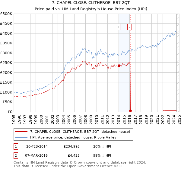 7, CHAPEL CLOSE, CLITHEROE, BB7 2QT: Price paid vs HM Land Registry's House Price Index