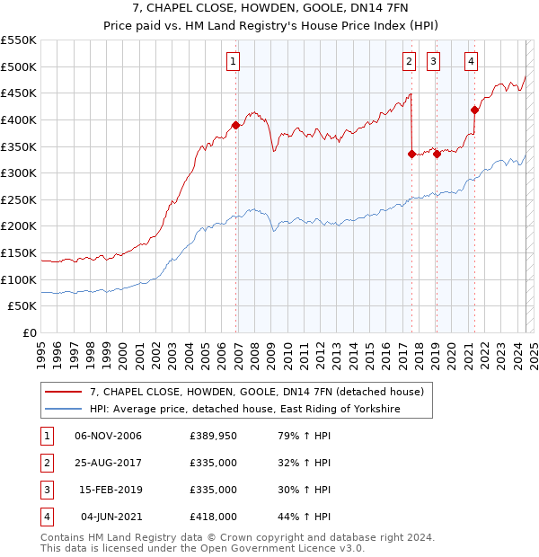 7, CHAPEL CLOSE, HOWDEN, GOOLE, DN14 7FN: Price paid vs HM Land Registry's House Price Index