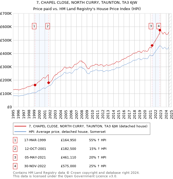 7, CHAPEL CLOSE, NORTH CURRY, TAUNTON, TA3 6JW: Price paid vs HM Land Registry's House Price Index