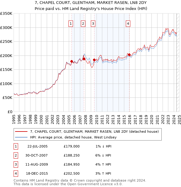 7, CHAPEL COURT, GLENTHAM, MARKET RASEN, LN8 2DY: Price paid vs HM Land Registry's House Price Index