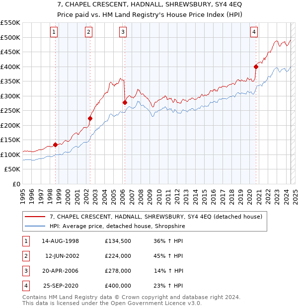 7, CHAPEL CRESCENT, HADNALL, SHREWSBURY, SY4 4EQ: Price paid vs HM Land Registry's House Price Index