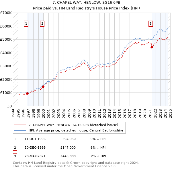 7, CHAPEL WAY, HENLOW, SG16 6PB: Price paid vs HM Land Registry's House Price Index