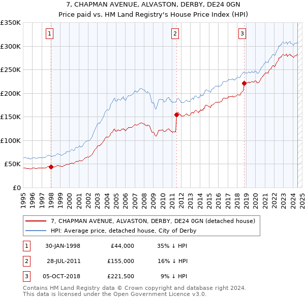 7, CHAPMAN AVENUE, ALVASTON, DERBY, DE24 0GN: Price paid vs HM Land Registry's House Price Index