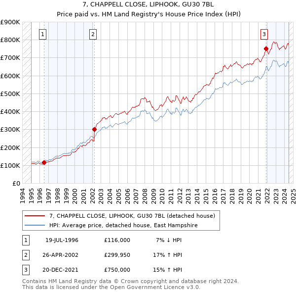 7, CHAPPELL CLOSE, LIPHOOK, GU30 7BL: Price paid vs HM Land Registry's House Price Index