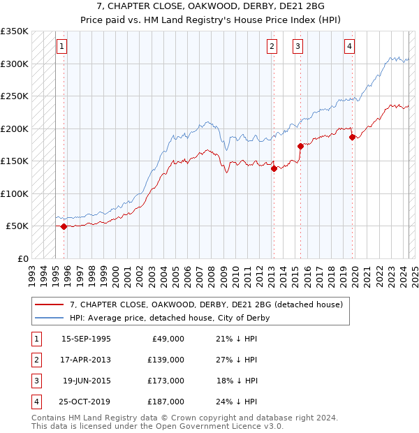 7, CHAPTER CLOSE, OAKWOOD, DERBY, DE21 2BG: Price paid vs HM Land Registry's House Price Index