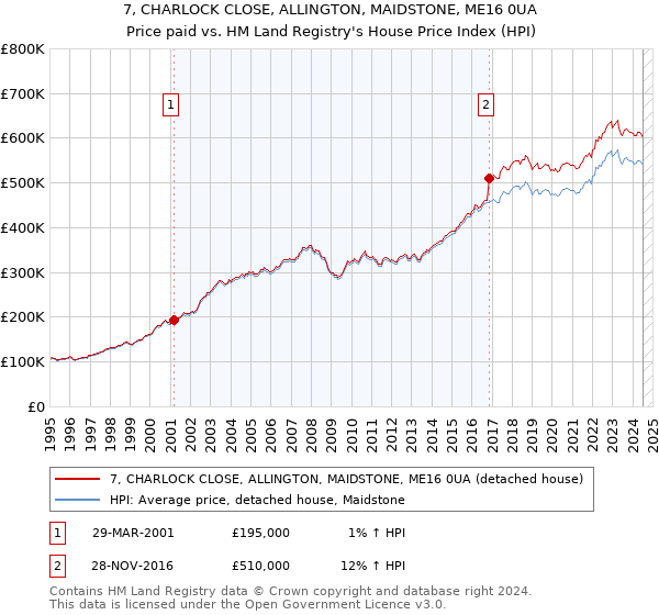 7, CHARLOCK CLOSE, ALLINGTON, MAIDSTONE, ME16 0UA: Price paid vs HM Land Registry's House Price Index