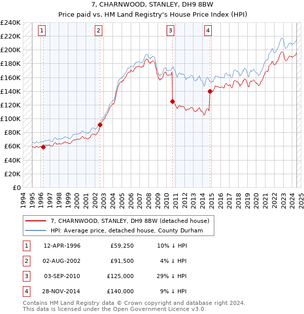 7, CHARNWOOD, STANLEY, DH9 8BW: Price paid vs HM Land Registry's House Price Index