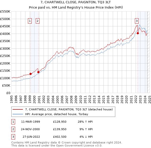 7, CHARTWELL CLOSE, PAIGNTON, TQ3 3LT: Price paid vs HM Land Registry's House Price Index