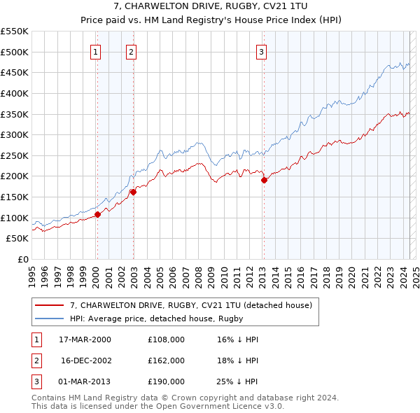 7, CHARWELTON DRIVE, RUGBY, CV21 1TU: Price paid vs HM Land Registry's House Price Index