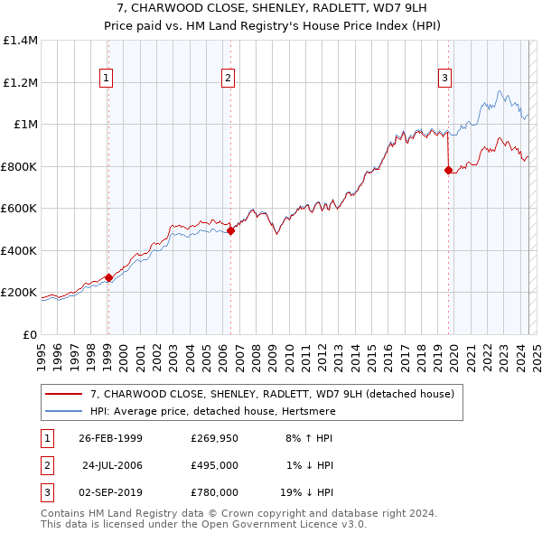 7, CHARWOOD CLOSE, SHENLEY, RADLETT, WD7 9LH: Price paid vs HM Land Registry's House Price Index