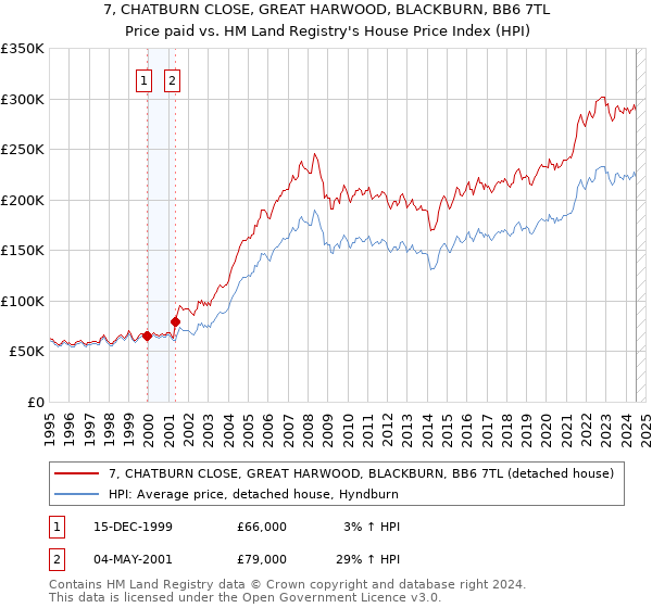 7, CHATBURN CLOSE, GREAT HARWOOD, BLACKBURN, BB6 7TL: Price paid vs HM Land Registry's House Price Index