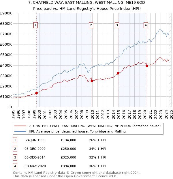 7, CHATFIELD WAY, EAST MALLING, WEST MALLING, ME19 6QD: Price paid vs HM Land Registry's House Price Index