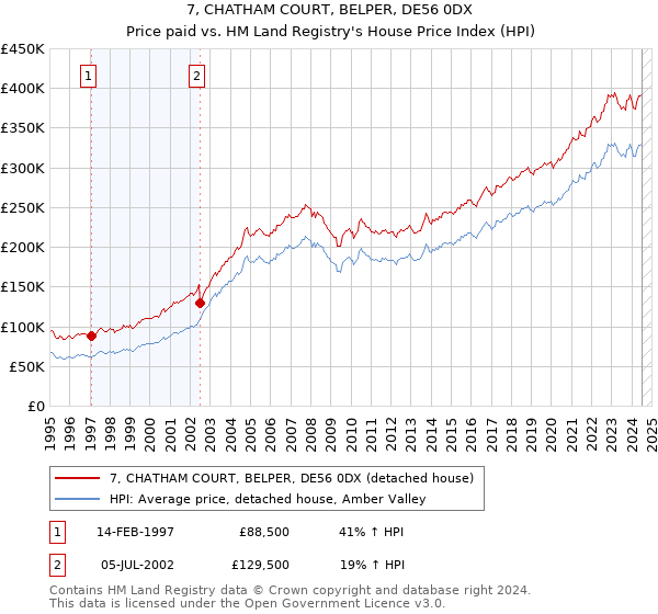 7, CHATHAM COURT, BELPER, DE56 0DX: Price paid vs HM Land Registry's House Price Index