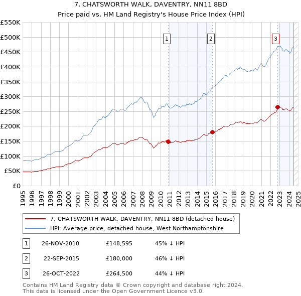 7, CHATSWORTH WALK, DAVENTRY, NN11 8BD: Price paid vs HM Land Registry's House Price Index