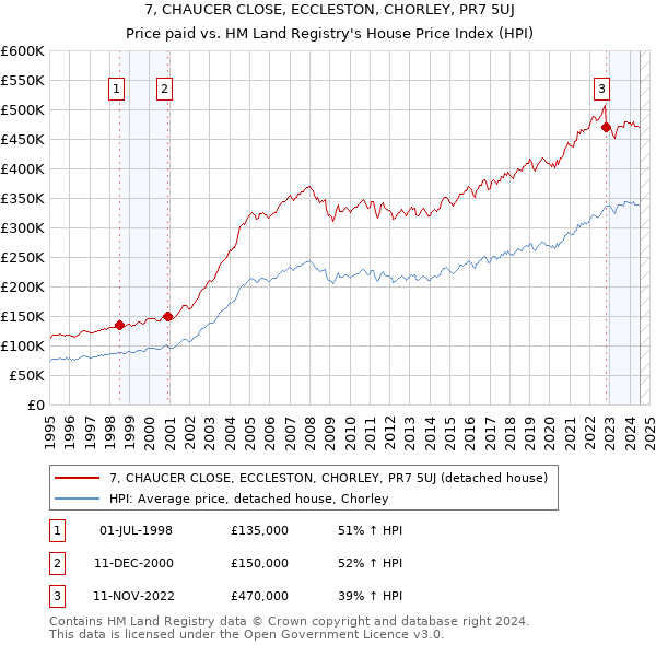 7, CHAUCER CLOSE, ECCLESTON, CHORLEY, PR7 5UJ: Price paid vs HM Land Registry's House Price Index