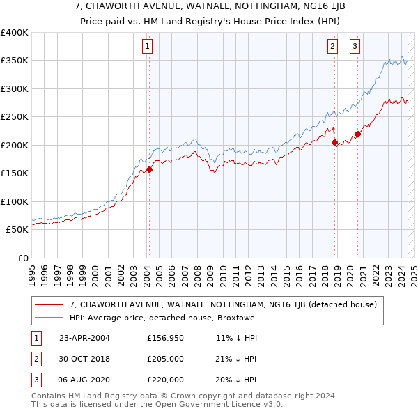 7, CHAWORTH AVENUE, WATNALL, NOTTINGHAM, NG16 1JB: Price paid vs HM Land Registry's House Price Index