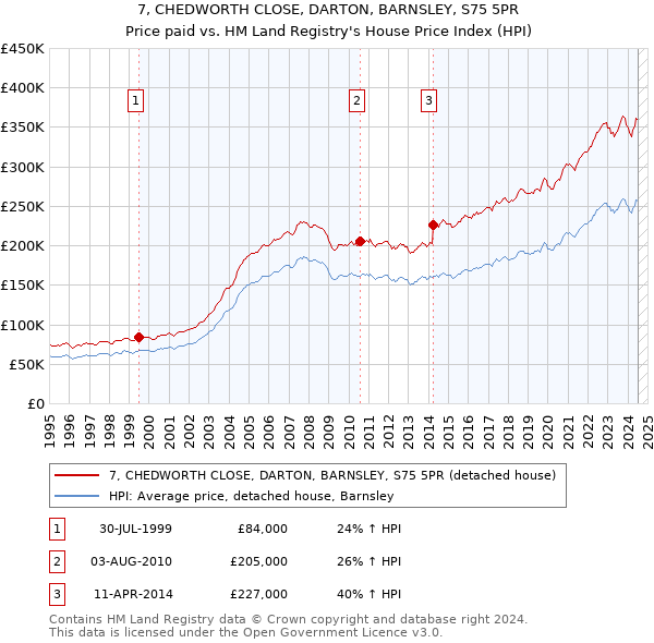 7, CHEDWORTH CLOSE, DARTON, BARNSLEY, S75 5PR: Price paid vs HM Land Registry's House Price Index