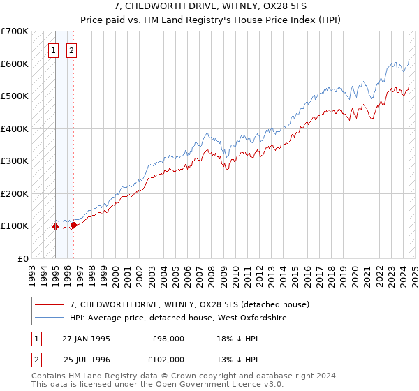 7, CHEDWORTH DRIVE, WITNEY, OX28 5FS: Price paid vs HM Land Registry's House Price Index