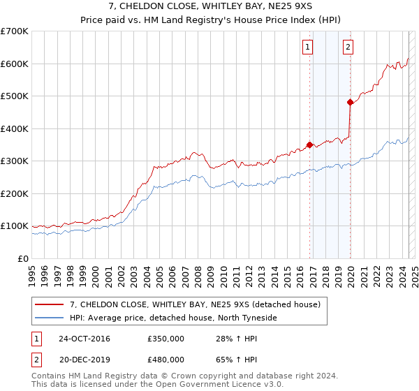 7, CHELDON CLOSE, WHITLEY BAY, NE25 9XS: Price paid vs HM Land Registry's House Price Index