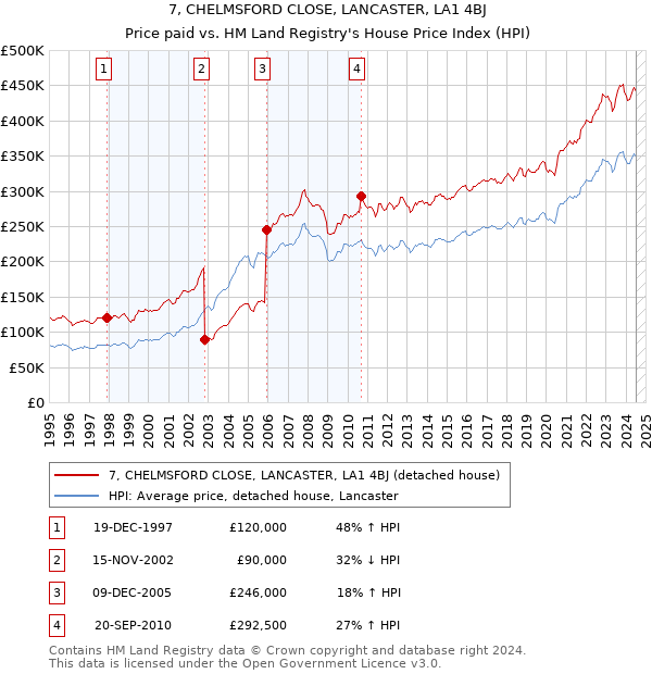 7, CHELMSFORD CLOSE, LANCASTER, LA1 4BJ: Price paid vs HM Land Registry's House Price Index