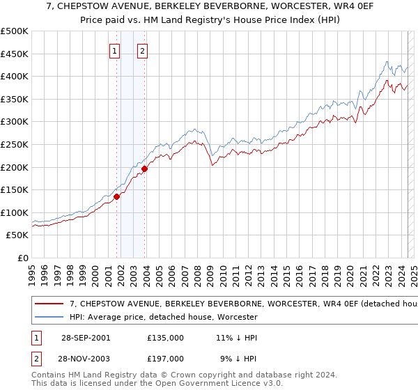 7, CHEPSTOW AVENUE, BERKELEY BEVERBORNE, WORCESTER, WR4 0EF: Price paid vs HM Land Registry's House Price Index