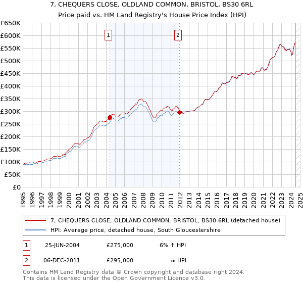 7, CHEQUERS CLOSE, OLDLAND COMMON, BRISTOL, BS30 6RL: Price paid vs HM Land Registry's House Price Index