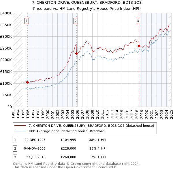 7, CHERITON DRIVE, QUEENSBURY, BRADFORD, BD13 1QS: Price paid vs HM Land Registry's House Price Index