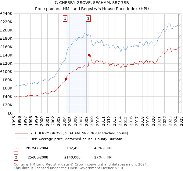 7, CHERRY GROVE, SEAHAM, SR7 7RR: Price paid vs HM Land Registry's House Price Index