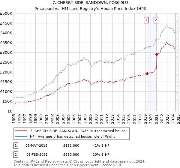 7, CHERRY SIDE, SANDOWN, PO36 9LU: Price paid vs HM Land Registry's House Price Index