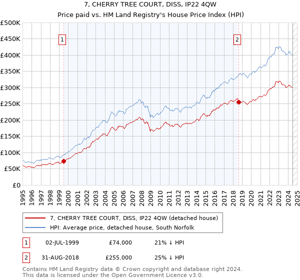 7, CHERRY TREE COURT, DISS, IP22 4QW: Price paid vs HM Land Registry's House Price Index