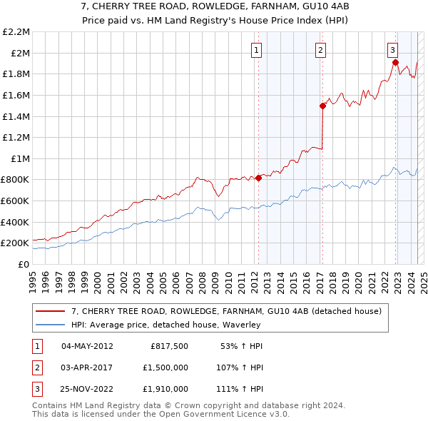 7, CHERRY TREE ROAD, ROWLEDGE, FARNHAM, GU10 4AB: Price paid vs HM Land Registry's House Price Index