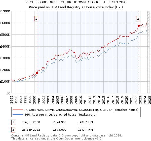 7, CHESFORD DRIVE, CHURCHDOWN, GLOUCESTER, GL3 2BA: Price paid vs HM Land Registry's House Price Index