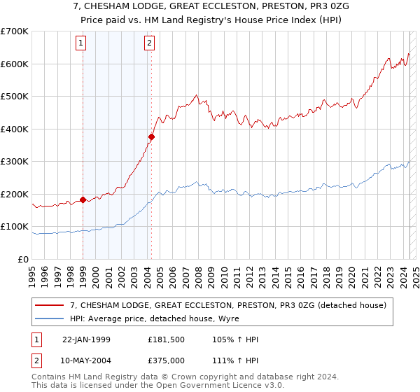 7, CHESHAM LODGE, GREAT ECCLESTON, PRESTON, PR3 0ZG: Price paid vs HM Land Registry's House Price Index