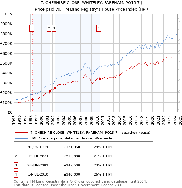 7, CHESHIRE CLOSE, WHITELEY, FAREHAM, PO15 7JJ: Price paid vs HM Land Registry's House Price Index