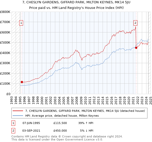 7, CHESLYN GARDENS, GIFFARD PARK, MILTON KEYNES, MK14 5JU: Price paid vs HM Land Registry's House Price Index