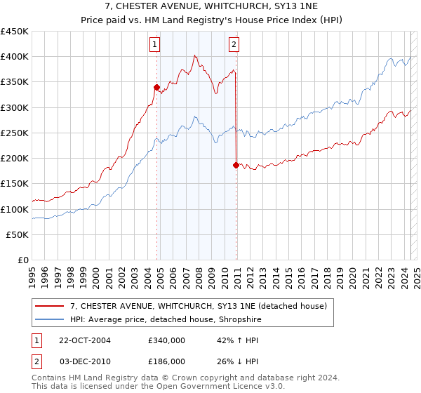 7, CHESTER AVENUE, WHITCHURCH, SY13 1NE: Price paid vs HM Land Registry's House Price Index