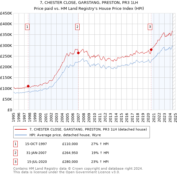 7, CHESTER CLOSE, GARSTANG, PRESTON, PR3 1LH: Price paid vs HM Land Registry's House Price Index