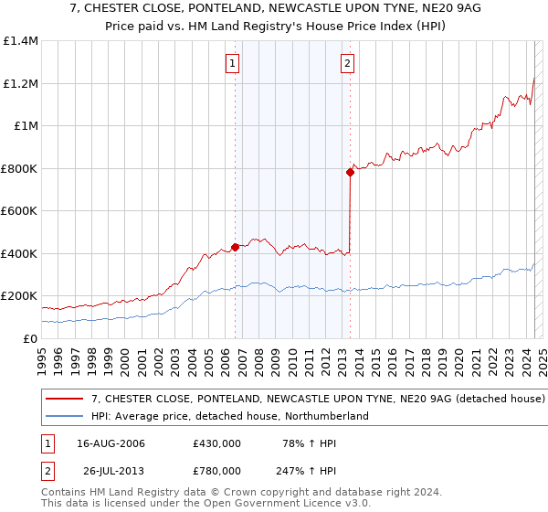 7, CHESTER CLOSE, PONTELAND, NEWCASTLE UPON TYNE, NE20 9AG: Price paid vs HM Land Registry's House Price Index