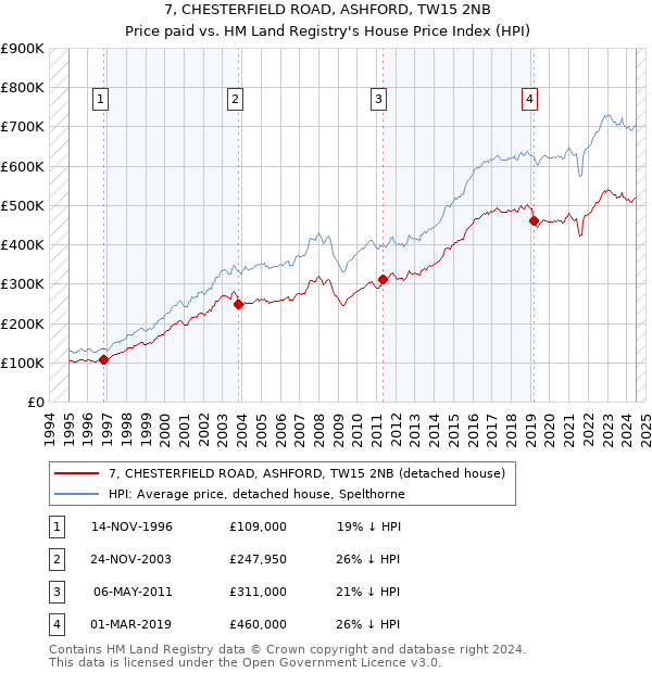 7, CHESTERFIELD ROAD, ASHFORD, TW15 2NB: Price paid vs HM Land Registry's House Price Index