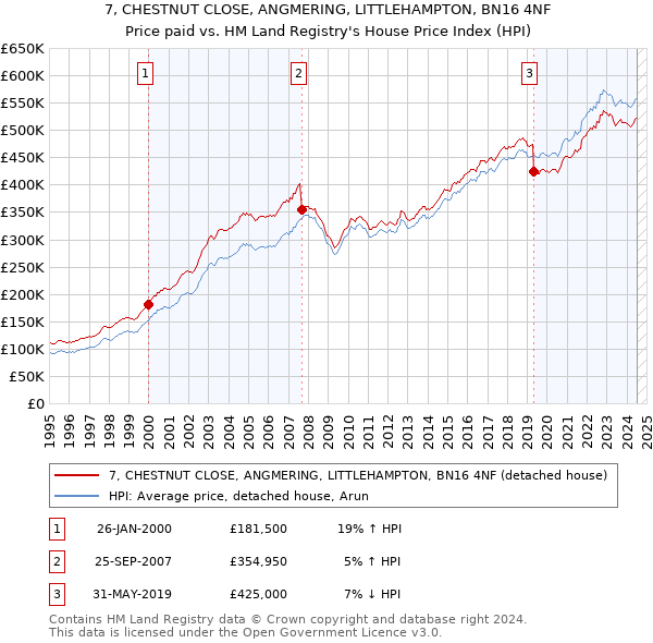 7, CHESTNUT CLOSE, ANGMERING, LITTLEHAMPTON, BN16 4NF: Price paid vs HM Land Registry's House Price Index