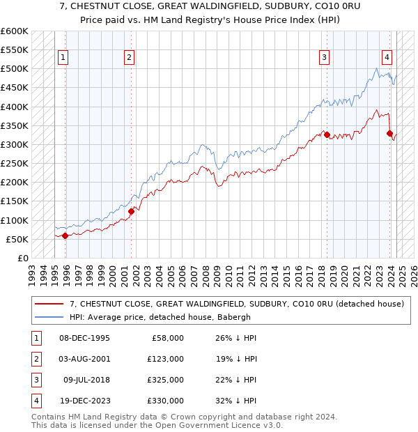 7, CHESTNUT CLOSE, GREAT WALDINGFIELD, SUDBURY, CO10 0RU: Price paid vs HM Land Registry's House Price Index